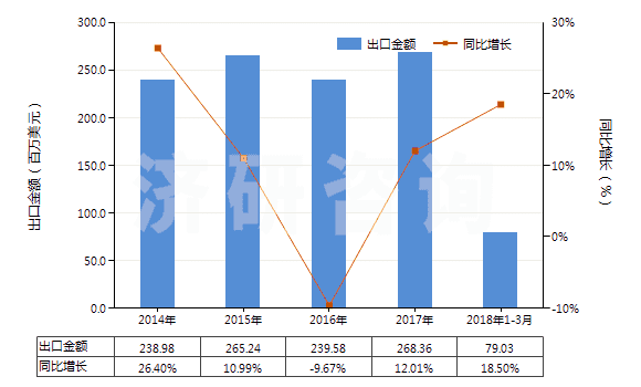 2014-2018年3月中國初級形狀的石油樹脂等(等指苯并呋喃樹脂、茚樹脂、苯并呋喃-茚樹脂及多萜樹脂)(HS39111000)出口總額及增速統(tǒng)計(jì)